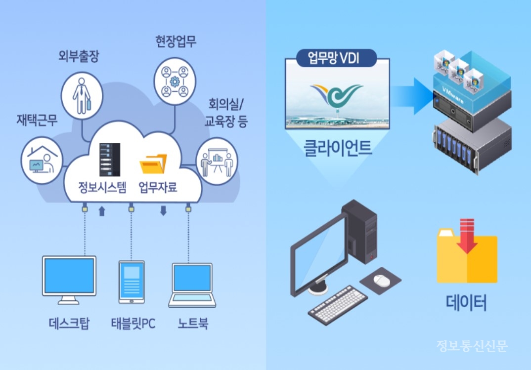 인천공항공사 가상화 업무환경 개념도. [자료=인천공항공사]