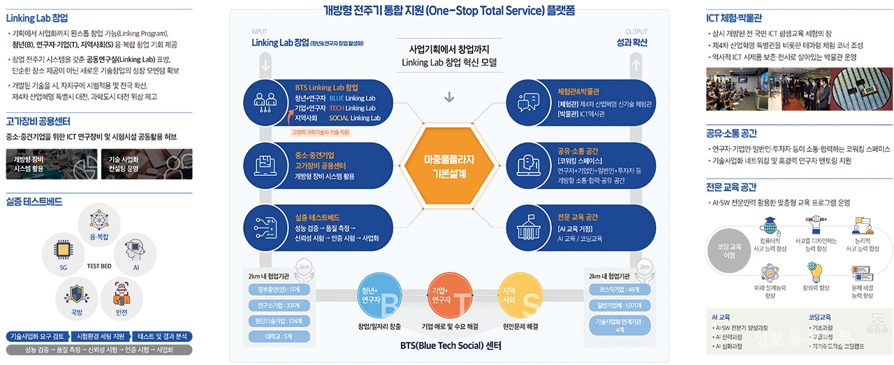 마중물플라자 조성 기본계획 자료. [자료=ETRI]