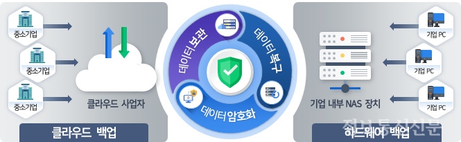 중소기업 데이터 금고 지원 사업. [자료=과기정통부·KISA]