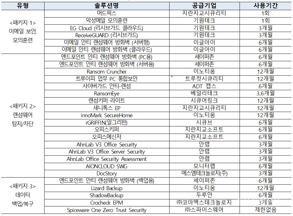 정보보호산업계 주도 랜섬웨어 대응 보안솔루션 무상 지원 솔루션 목록. [자료=과기정통부·KISIA]