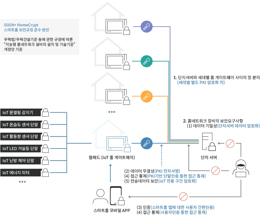 아이사인 홈크립트 솔루션 설명. [자료=펜타시큐리티시스템]