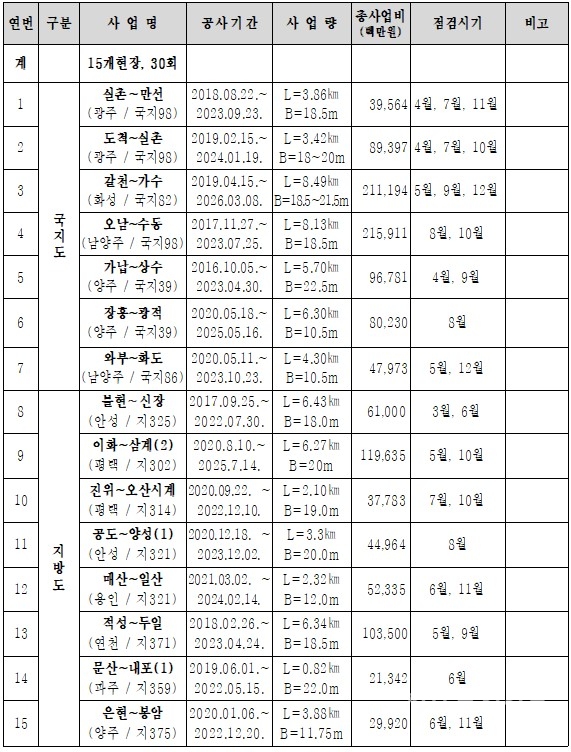 경기도건설본부 발주 도로 확·포장공사 15개 현장. [자료=경기도]