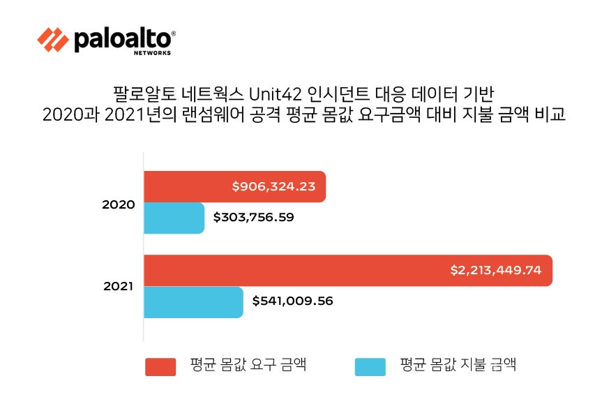 팔로알토 네트웍스가 '2022 랜섬웨어 위협 보고서'를 발간했다. [자료=팔로알토 네트웍스]