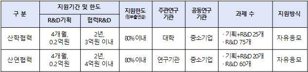 2022 산학연플랫폼 협력기술개발사업 지원내용. [출처=중소벤처기업부]