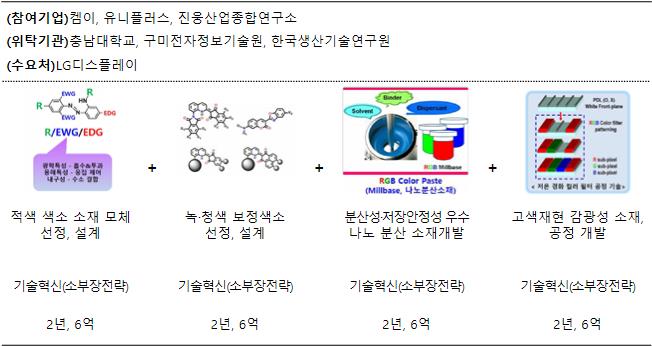 디지털 사이니지, 대형 TV용 8K급 고색재현 소재·공정기술