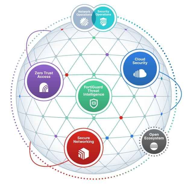 포티넷의 'Security Fabric' 플랫폼은 필수 네트워킹 및 보안 기능을 통합하고 보안 포인트 제품을 단일 플랫폼으로 통합한다. [자료=포티넷]