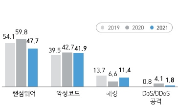 기업부문 침해사고 유형 4순위(복수응답). [자료=과기정통부·KISIA]