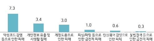 개인부문 침해사고 경험 유형(%). [자료=과기정통부·KISIA]