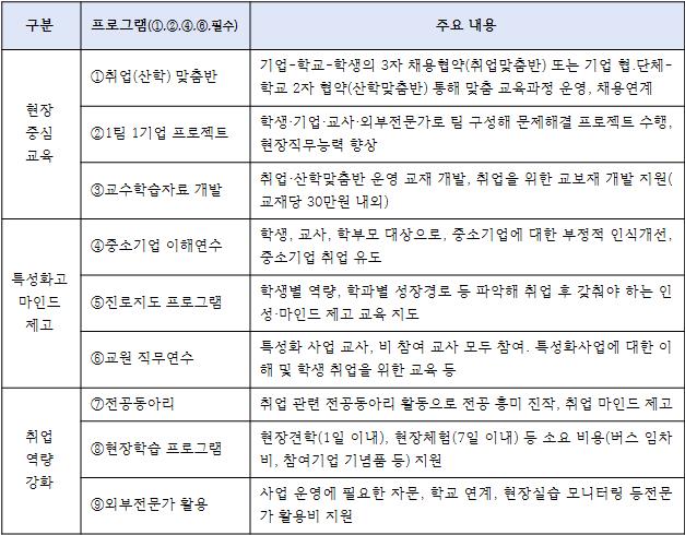 중소기업 특성화고 인력양성사업 지원내용. [출처=중소벤처기업부]