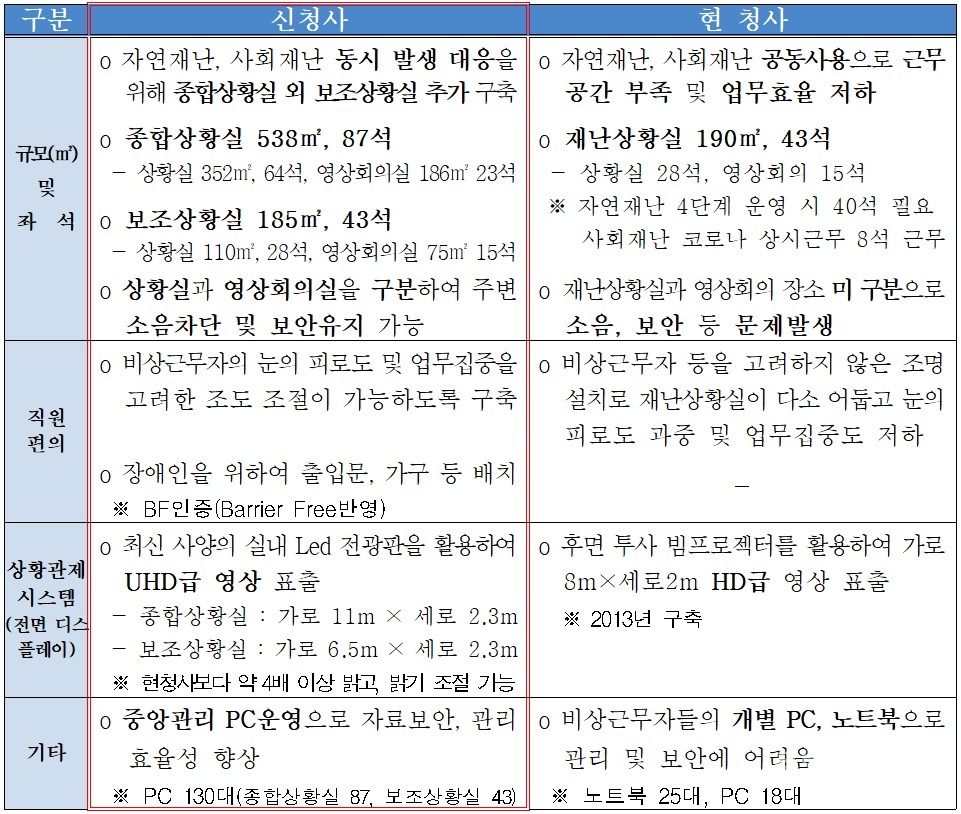 신청사 재난안전상황실 개선사항. [자료=경기도]