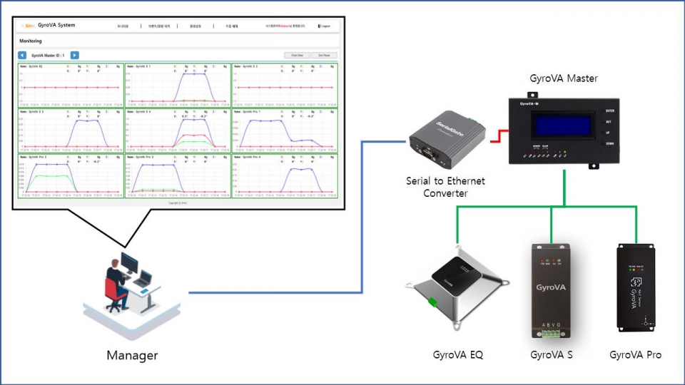 자이로바를 통한 모니터링 시스템 구축예. [사진=SHInc]