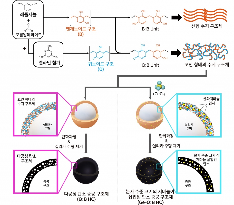 고분자 수지 배향 변화를 통해 형성된 다공성 탄소 중공 구조체 기반의 양극(Q:B HC)과 음극(Ge-Q:B HC) 재료의 합성 과정 모식도. [그림=KAIST]