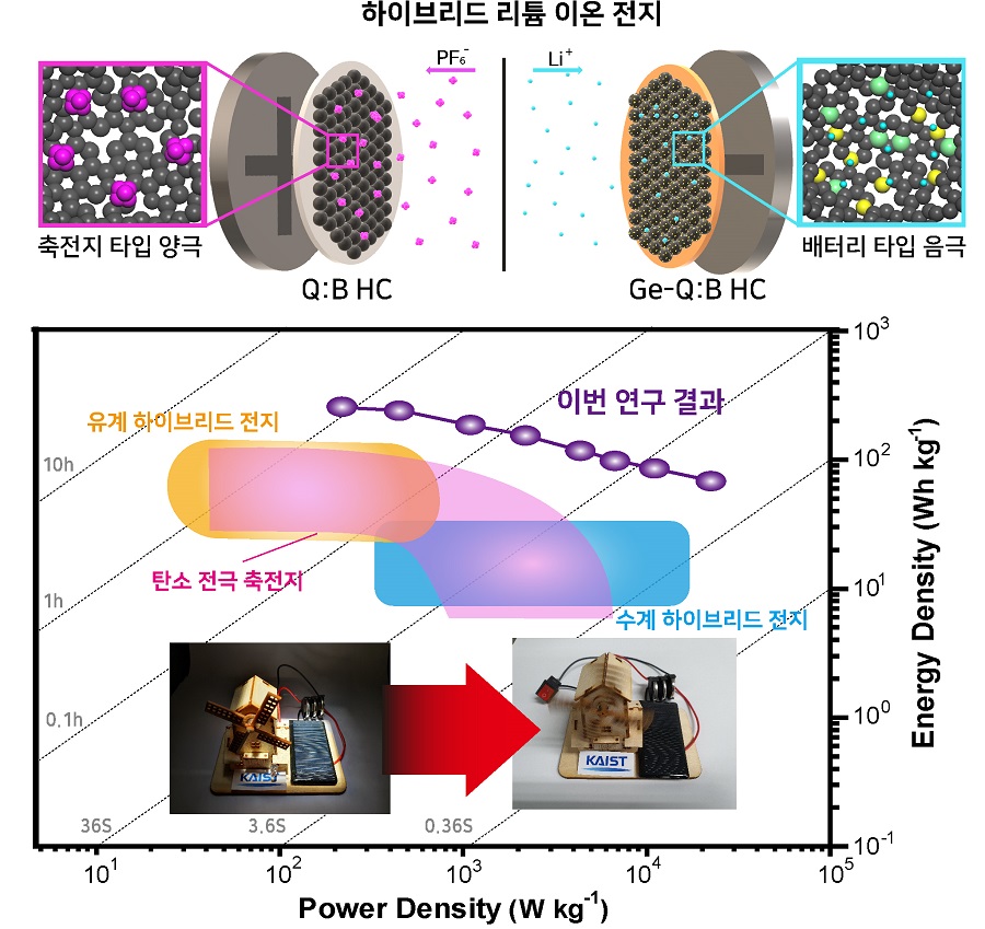 하이브리드 리튬 이온 전지 모식도 (위), 기존 에너지 저장 소자를 상회하는 에너지·출력 밀도 비교 그래프와 태양전지 모듈을 활용한 급속 충전된 소자 특성 구현 사진 (아래). [그림=KAIST]