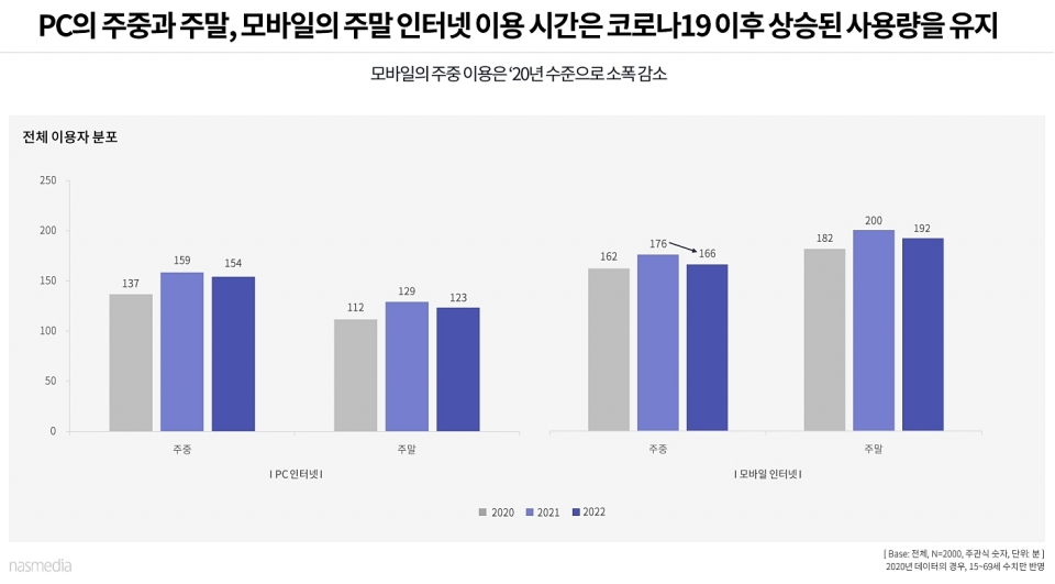 인터넷 일 평균 이용시간. [출처=나스미디어]