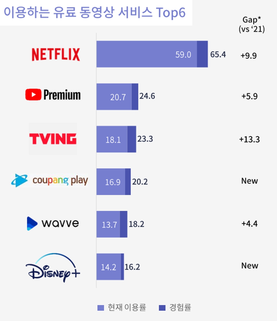 이용하는 유료 동영상 서비스 Top6. [출처=나스미디어]