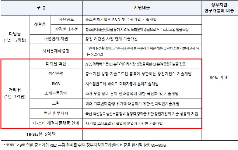 창업성장기술개발사업 지원조건. [출처=중소벤처기업부]