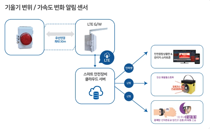 경기도가 300억원 미만 중소형 공공건축물 공사현장에 도입키로 한 '스마트 안전장비' 설명. [자료=경기도]