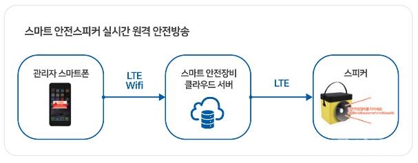 경기도가 300억원 미만 중소형 공공건축물 공사현장에 도입키로 한 '스마트 안전장비' 설명. [자료=경기도]