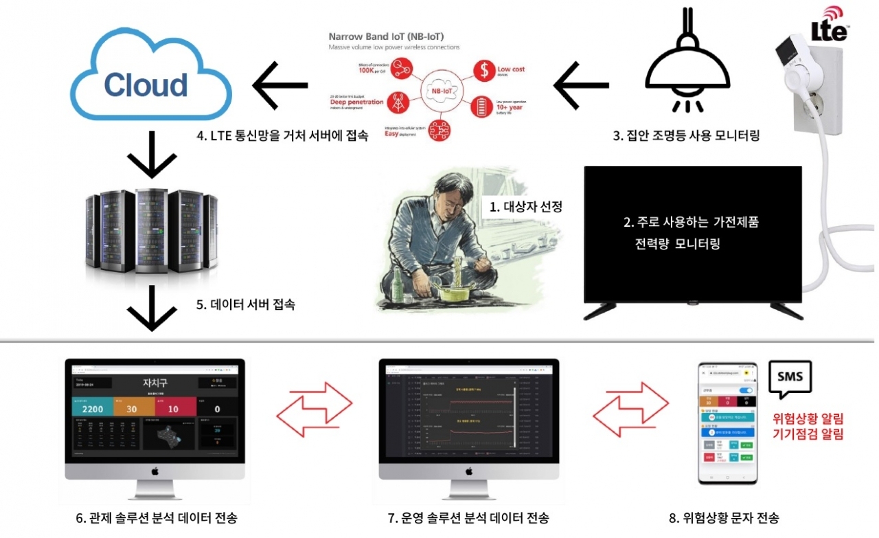 스마트플러그 운영시스템. [자료=서울시]