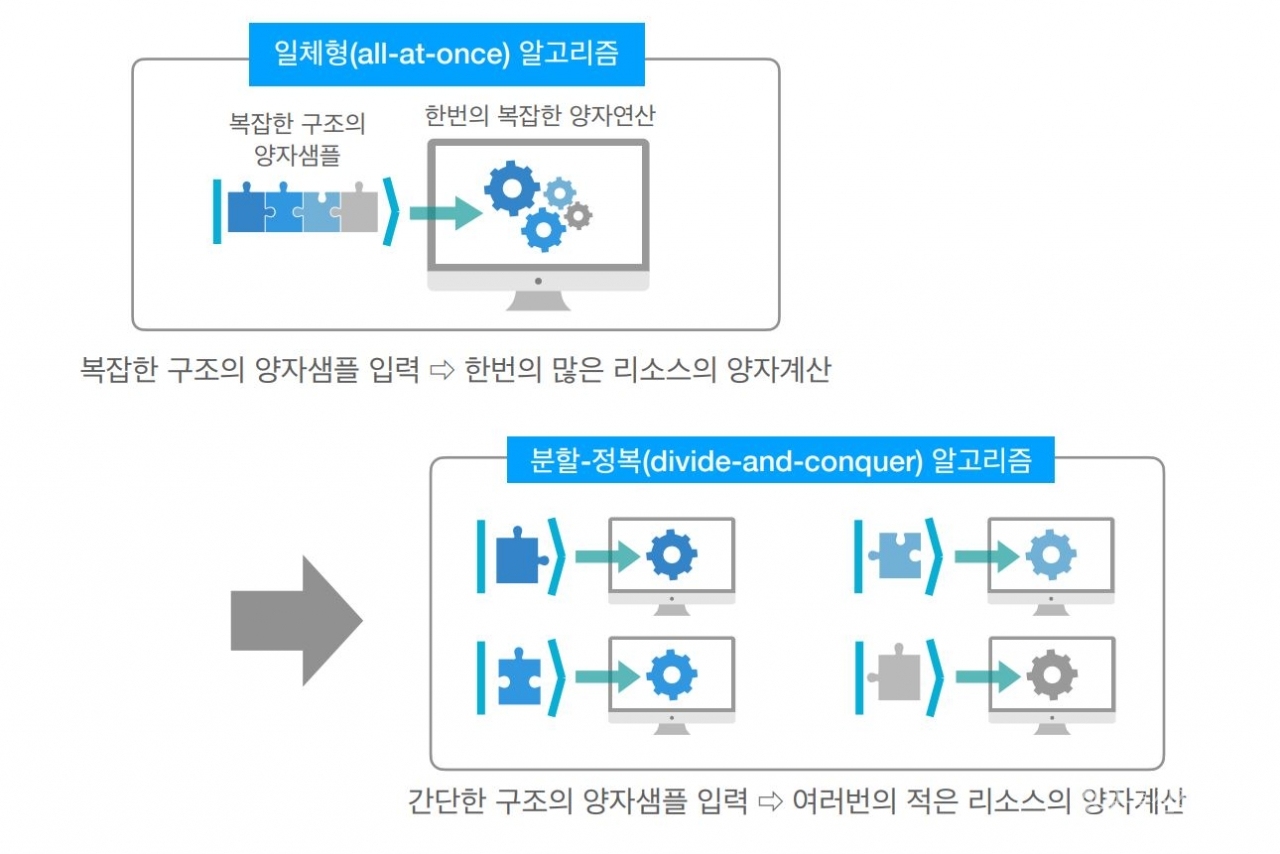 연구진이 양자내성암호를 공략하기 위해 사용한 '분할-정복' 알고리즘의 개요. [자료=ETRI]