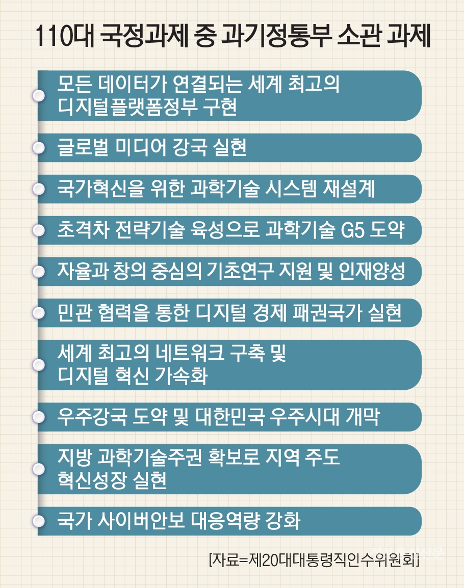 110대 국정과제 중 과기정통부 소관 과제. [자료=제20대대통령직인수위원회]
