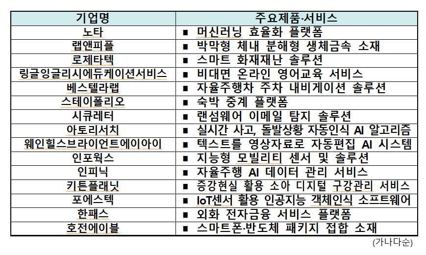 2022년 글로벌 ICT 미래유니콘 육성사업 최종 선정사. [출처=과기정통부]