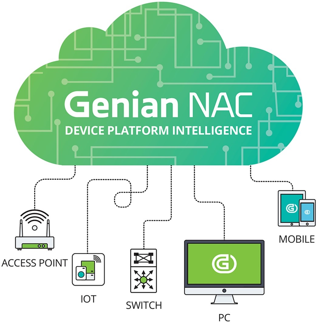 지니언스 클라우드 NAC 개념도. [자료=지니언스]