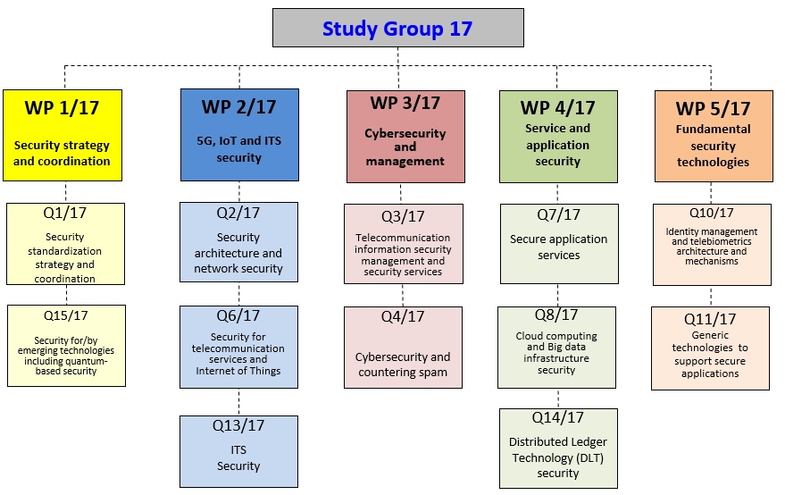 ITU-T SG17 조직 구성도. [자료=과기정통부]