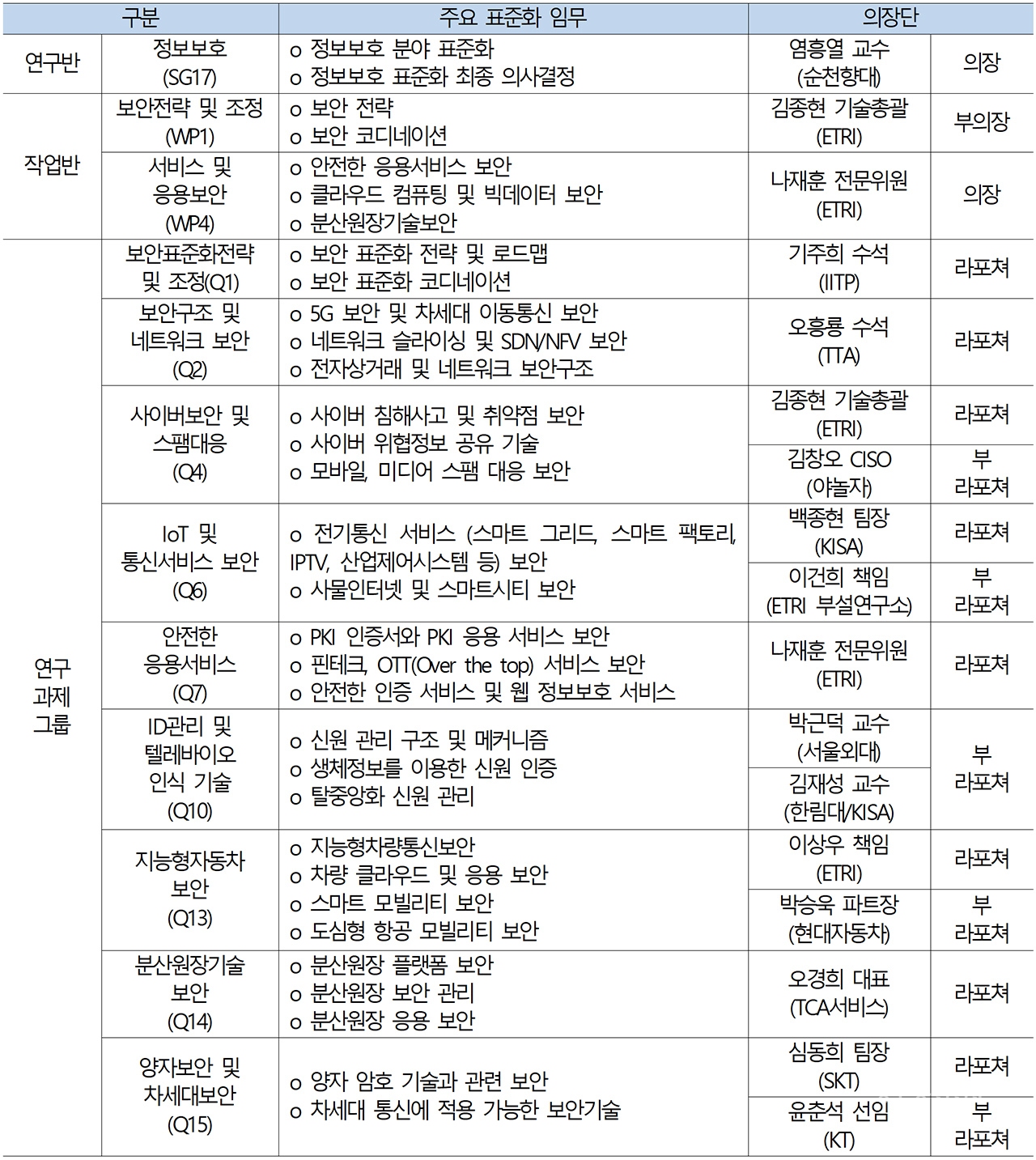 정보보호 연구반(SG17) 한국 의장단 현황(총17석). [자료=과기정통부]