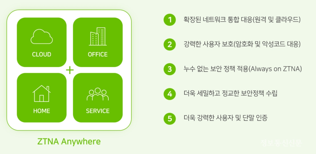 '지니안 ZTNA'의 주요 특징. [자료=지니언스]