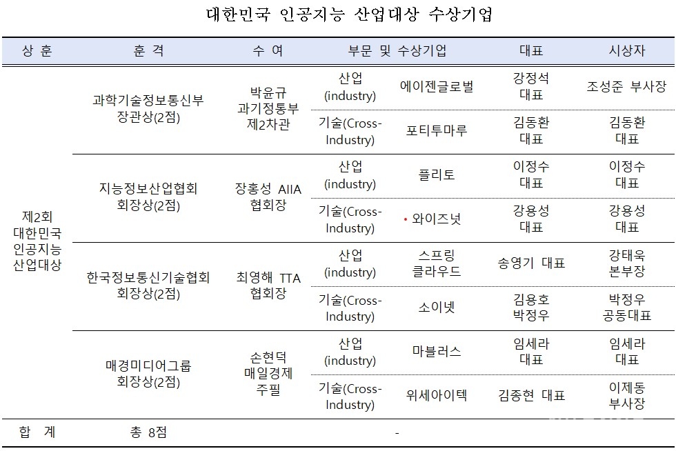[자료=지능정보산업협회]