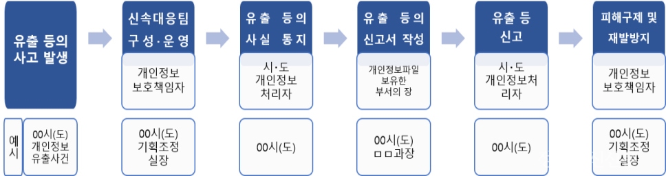 개인정보 유출 등의 사고 발생 시 단계별 관리주체와 역할(예시). [자료=개인정보위]