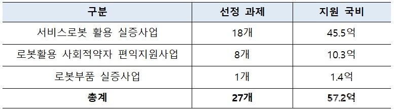 서비스로봇 분야 실증 사업 과제 및 지원 예산 규모. [자료=KIRIA]