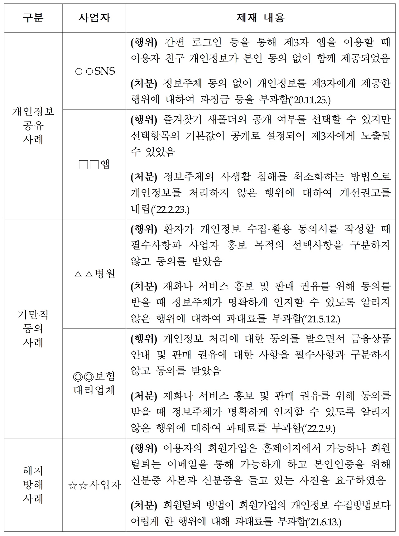 국내 주요 제재 사례. [자료=개인정보위]