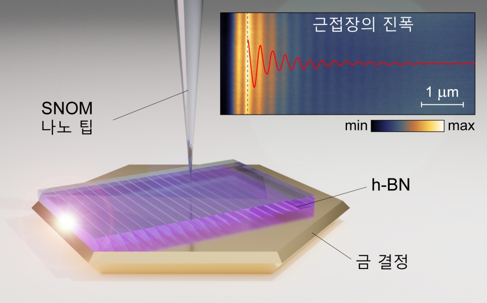 포논-폴라리톤을 초고화질로 측정하기 위해 사용되는 나노 팁. [사진=KAIST]