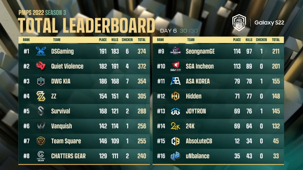 배틀그라운드 모바일, PMS 2022 시즌3 종료…DS 게이밍 우승 < 문화 < 기사본문 - 정보통신신문