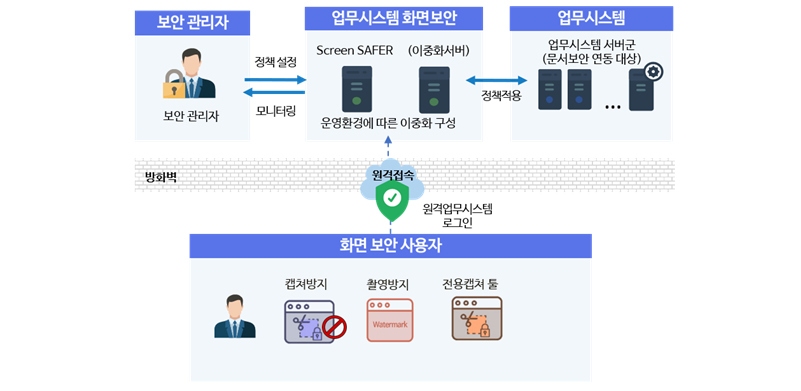 Screen SAFER v3.0 시스템 구성도. [자료=마크애니]
