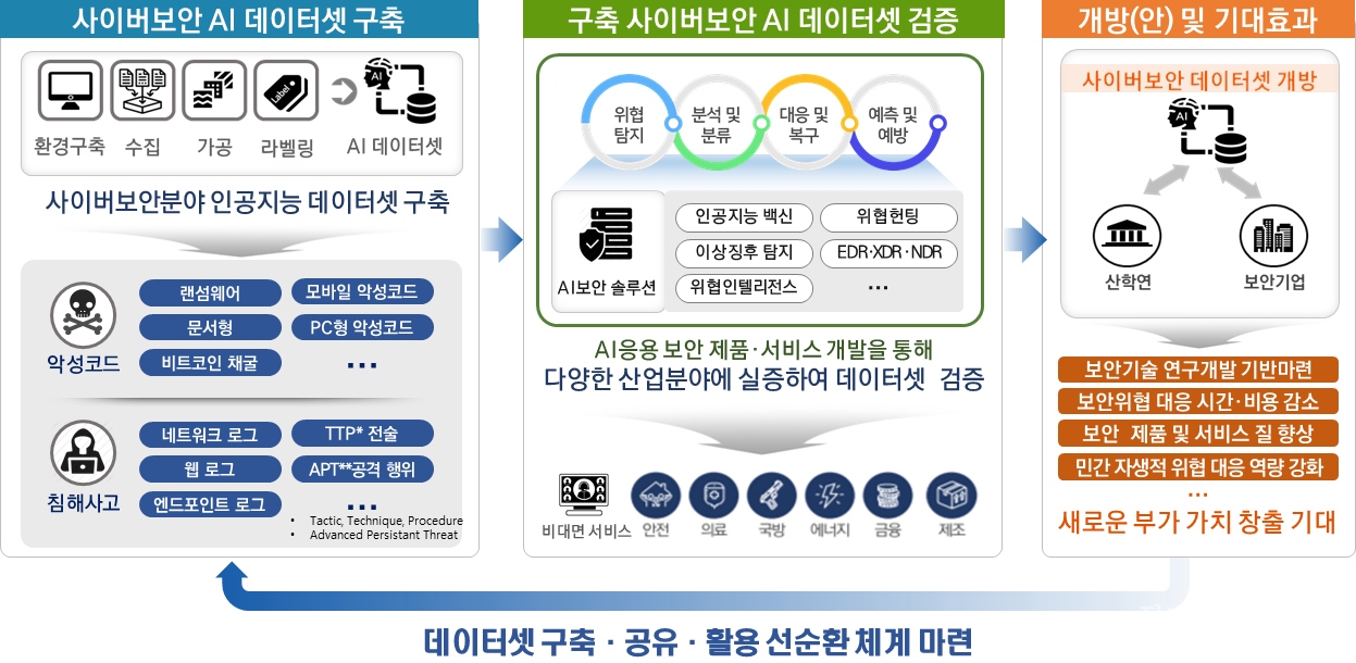 AI 데이터셋 구축현황 및 활용방안. [자료=과기정통부]