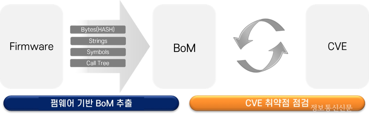 펌웨어 기반 BOM 분석 및 취약점 점검 구성. [자료=쿤텍]