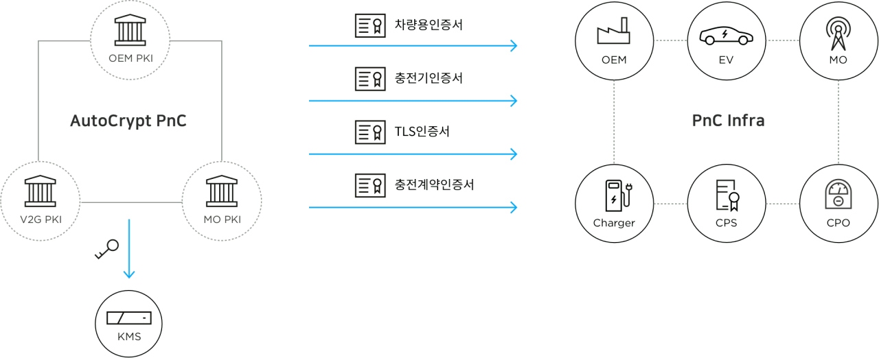 아우토크립트 PnC PKI 인증 아키텍처. [자료=아우토크립트]