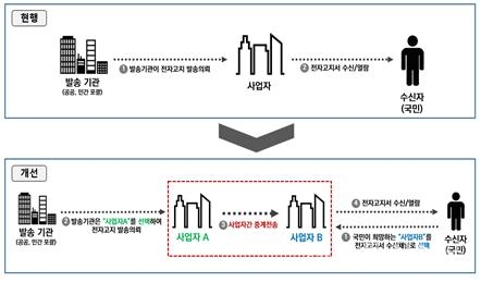 공인전자문서중계자 서비스 현행 및 개선(안). [자료=KISA]