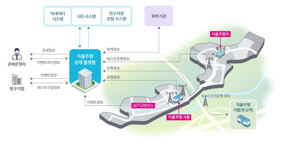 경기도자율주행 관제플랫폼. [자료=경기도자율주행센터]
