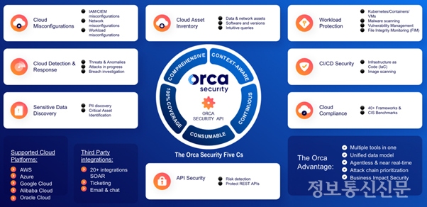 오르카 시큐리티 클라우드 네이티브 보안 플랫폼. [자료=오르카 시큐리티]