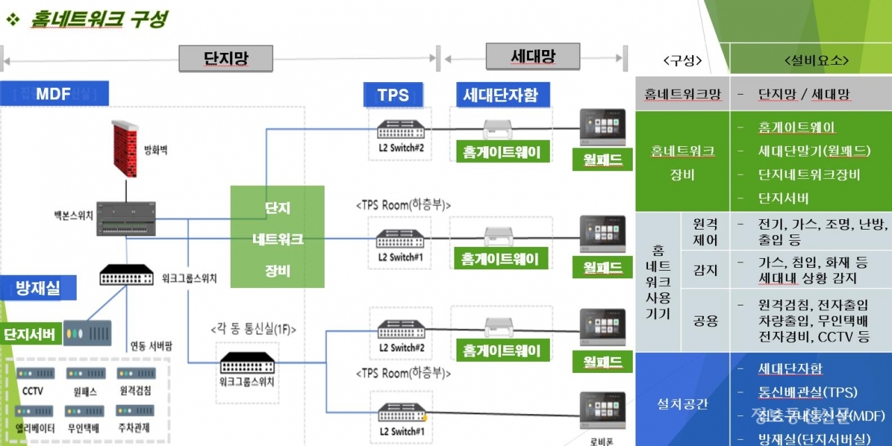 홈네트워크 구성 및 용어 정리 자료. [자료=경기도]