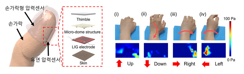 손가락형 압력센서 활용 예. 손목 움직임 감지와 마우스 커서 움직임에 적용할 수 있다. [사진=KAIST]