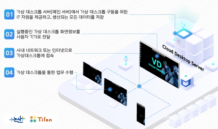 틸론이 논산시에 VDI 솔루션 '디스테이션(Dstation) v9.0'을 기반으로 한 재택근무 지원 시스템을 구축했다. [자료=틸론]