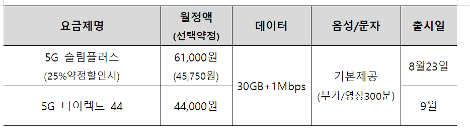 KT 5G 중간요금제 상세. [출처=과기정통부]
