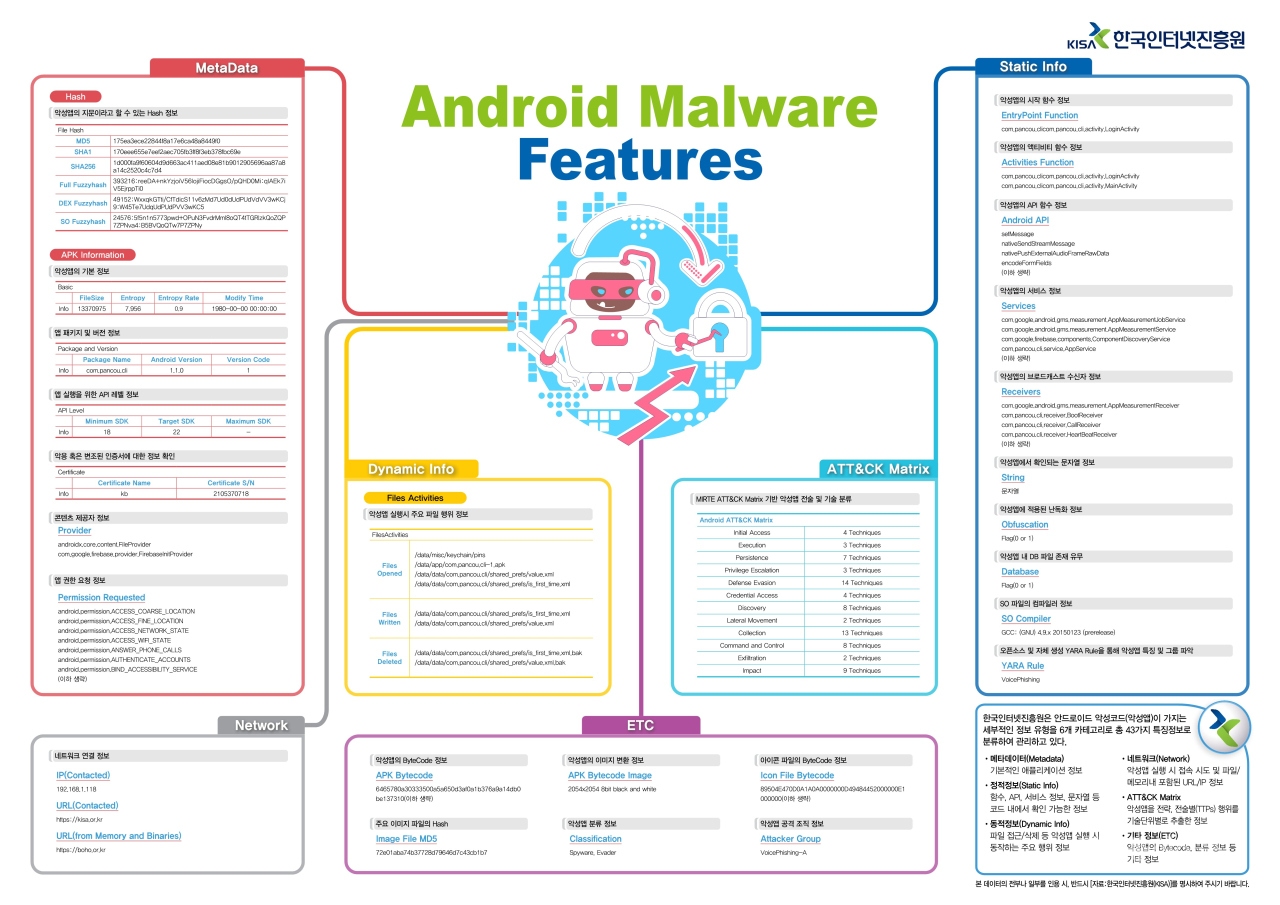 악성앱 특징정보 목록 정보. [자료=KISA]