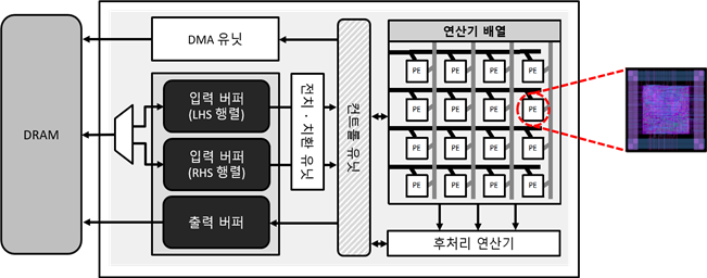 유민수 교수팀이 개발한 개인정보 보호 인공지능 AI 반도체 가속기의 구조 모식도