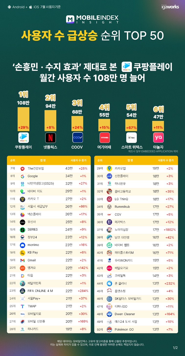 일반 앱 사용자 수 급상승 순위 상위 50위. [자료=아이지에이웍스]